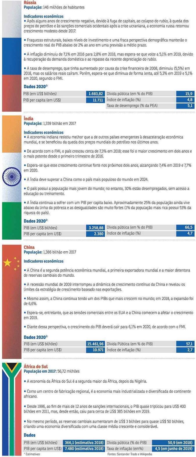 Radiografia do BRICS(foto: Arte/CB/D.A Press) Radiografia do BRICS(foto: Arte/CB/D.A Press)