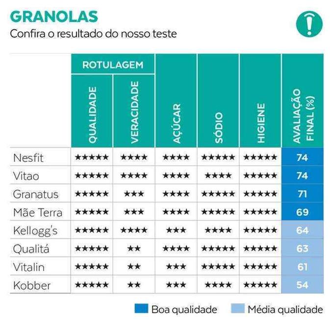 (foto: Divulga��o/Proteste)