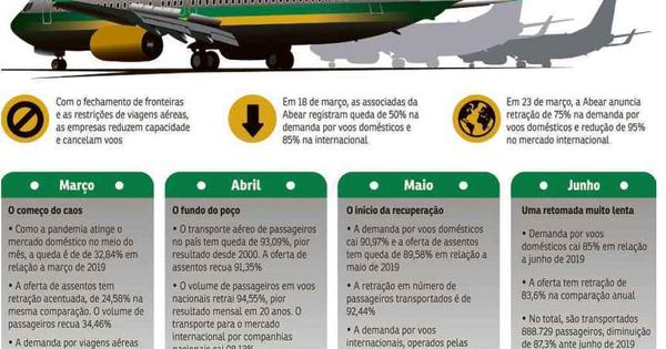 Companhias a&eacute;reas se reinventam para enfrentar a crise instalada pela covid