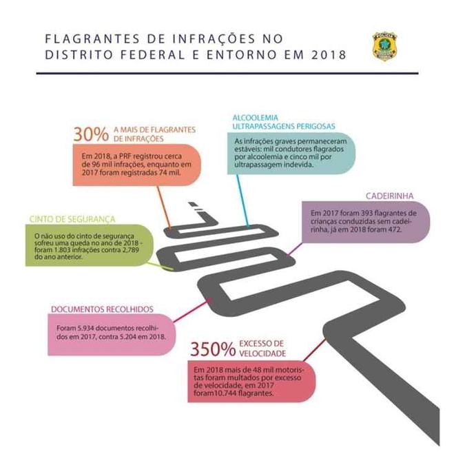 Flagrantes de irregularidades aumentaram 30% na capital federal e Entorno. Fonte: PRF(foto: Divulgação/PRF) Flagrantes de irregularidades aumentaram 30% na capital federal e Entorno. Fonte: PRF(foto: Divulgação/PRF)