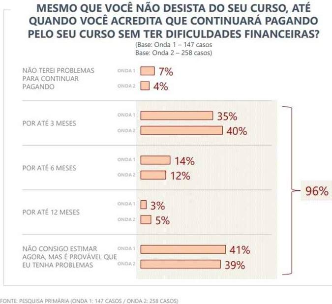 Gráfico que mostra o percentual de alunos que conseguem ou não pagar as mensalidades(foto: ABMES/Reprodução) Gráfico que mostra o percentual de alunos que conseguem ou não pagar as mensalidades(foto: ABMES/Reprodução)