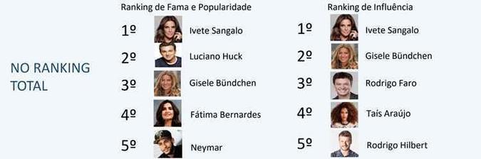 Além de Ivete Sangalo, a modelo Gisele Bündchen também ocupa posições nos rankings de popularidade e de influência(foto: Reprodução/Instituto Ipsos) Além de Ivete Sangalo, a modelo Gisele Bündchen também ocupa posições nos rankings de popularidade e de influência(foto: Reprodução/Instituto Ipsos)