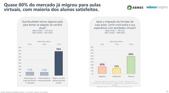 Gráfico com a porcentagem de qual métodos as instituições estão usando para as aulas e em quais plataformas.(foto: ABMES/Reprodução) Gráfico com a porcentagem de qual métodos as instituições estão usando para as aulas e em quais plataformas.(foto: ABMES/Reprodução)