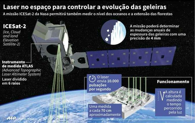 Laser no espaço para controlar a evolução das geleiras O ICESat-2 está equipado com um par de lasers, sendo um de apoio, que são muito mais avançados que os da missão anterior, ICESat(foto: AFP / Simon MALFATTO) Laser no espaço para controlar a evolução das geleiras O ICESat-2 está equipado com um par de lasers, sendo um de apoio, que são muito mais avançados que os da missão anterior, ICESat(foto: AFP / Simon MALFATTO)