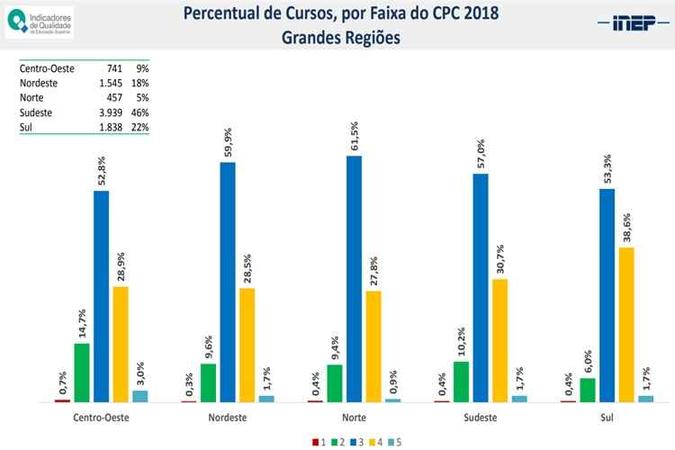 Desempenho por região Desempenho por região
