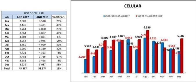 Gráfico com quantidade de multas aplicadas a motoristas por uso de celular ao volante(foto: Agosto teve destaque em relação aos 24 meses analisados: número de multas aplicadas foi a maior do período) Gráfico com quantidade de multas aplicadas a motoristas por uso de celular ao volante(foto: Agosto teve destaque em relação aos 24 meses analisados: número de multas aplicadas foi a maior do período)