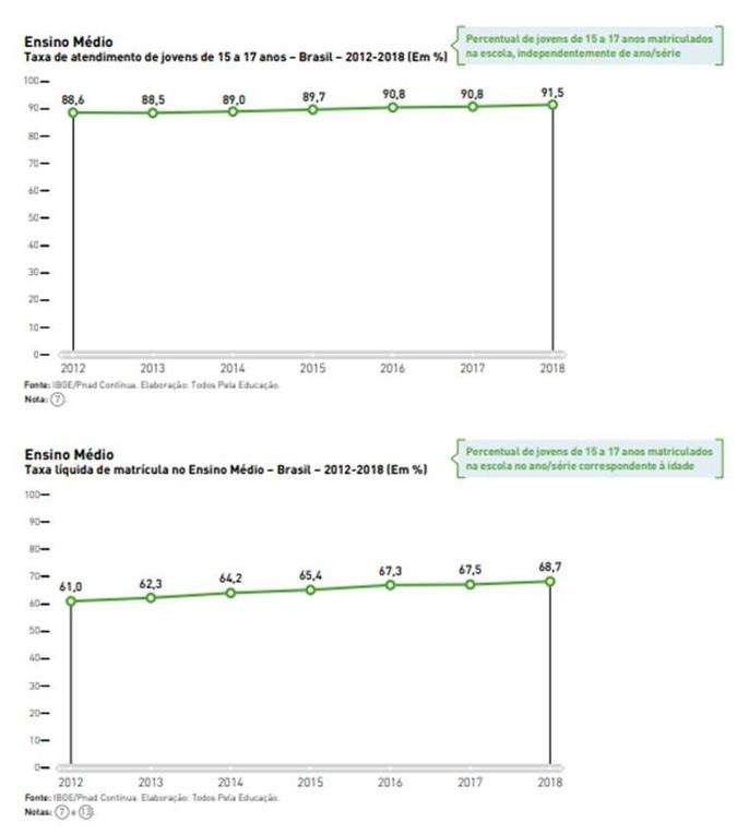 Tabela com a taxa do ensino médio (foto: Todos pela Educação/Reprodução) Tabela com a taxa do ensino médio (foto: Todos pela Educação/Reprodução)