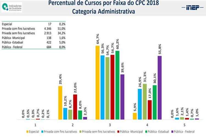 Desempenho por tipo de instituição; sendo que as especiais são públicas que cobram mensalidade Desempenho por tipo de instituição; sendo que as especiais são públicas que cobram mensalidade