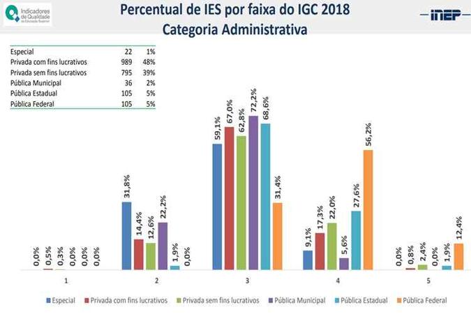 Desempenho no IGC por tipo da instituição Desempenho no IGC por tipo da instituição