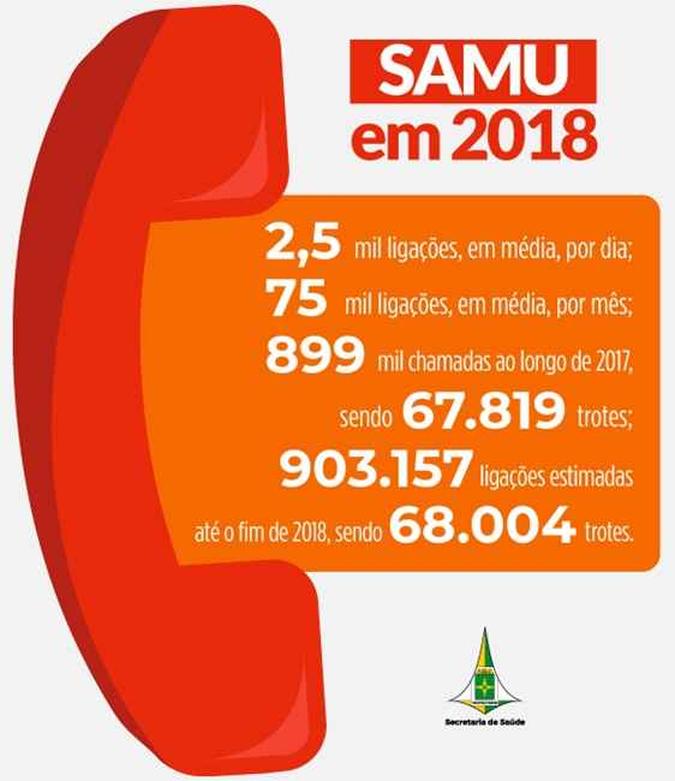 Balanço do atendimento do Samu em 2018(foto: Reprodução/Secretaria de Saúde) Balanço do atendimento do Samu em 2018(foto: Reprodução/Secretaria de Saúde)