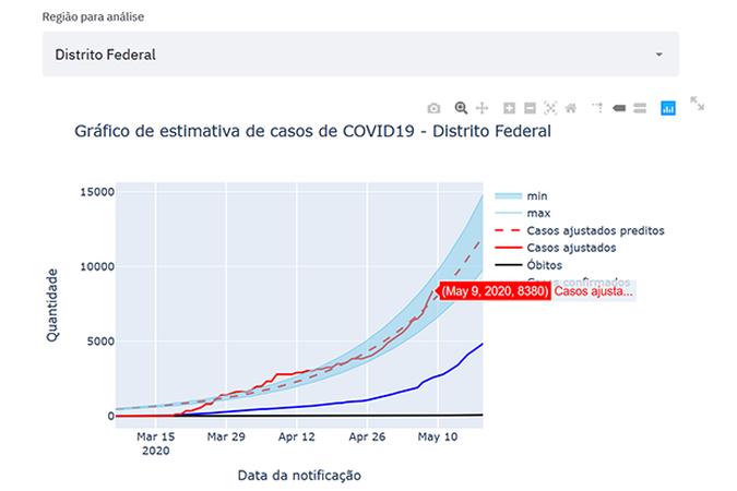 Gráfico 4 - Estimativa de casos de covid-19 - Distrito Federal Casos de infectados pelo novo coronavírus no DF seriam quase cinco vezes maior em relação ao registrado, não fossem as subnotificações. (foto: Fonte: Covid-19 Brasil) Gráfico 4 - Estimativa de casos de covid-19 - Distrito Federal Casos de infectados pelo novo coronavírus no DF seriam quase cinco vezes maior em relação ao registrado, não fossem as subnotificações. (foto: Fonte: Covid-19 Brasil)