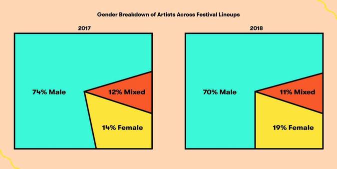 Os gráficos relativos aos festivais de 2017 e 2018 separam as atrações em male (masculinas) female (femininas) ou mixed (com ao menos uma mulher integrante)(foto: Pitchfork) Os gráficos relativos aos festivais de 2017 e 2018 separam as atrações em male (masculinas) female (femininas) ou mixed (com ao menos uma mulher integrante)(foto: Pitchfork)