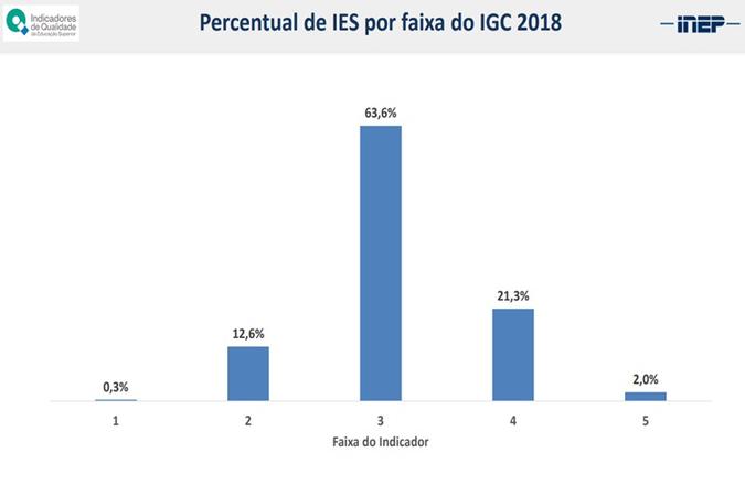 Destaques do IGC no país Destaques do IGC no país