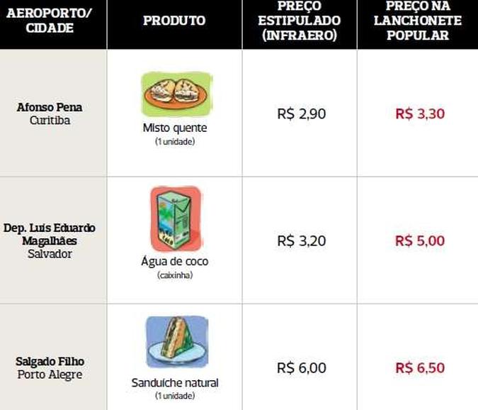 Preços chegam a ultrapassar o teto imposto pela Infraero(foto: Proteste/Divulgação) Preços chegam a ultrapassar o teto imposto pela Infraero(foto: Proteste/Divulgação)