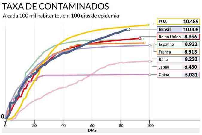 Brasil completa 100 dias de covid-19 com maior curva ascendente no ...