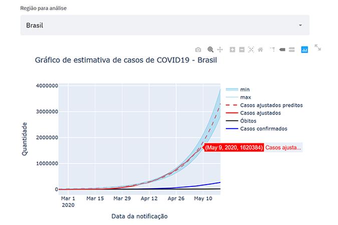 Gráfico 5 - Estimativa de casos de covid-19 %u2013 Brasil No país, número de pessoas com a doença seria mais de 12 vezes superior ao registrado em dados oficiais.(foto: Fonte: Covid-19 Brasil) Gráfico 5 - Estimativa de casos de covid-19 %u2013 Brasil No país, número de pessoas com a doença seria mais de 12 vezes superior ao registrado em dados oficiais.(foto: Fonte: Covid-19 Brasil)