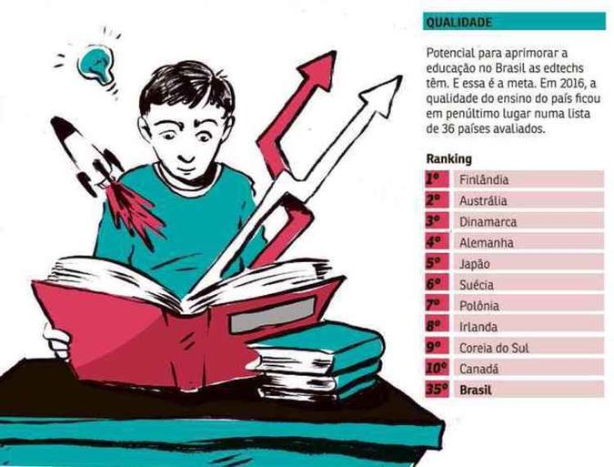 A educação brasileira ficou em penúltimo lugar em uma lista de 36 países(foto: Arte/CB/D.A Press) A educação brasileira ficou em penúltimo lugar em uma lista de 36 países(foto: Arte/CB/D.A Press)