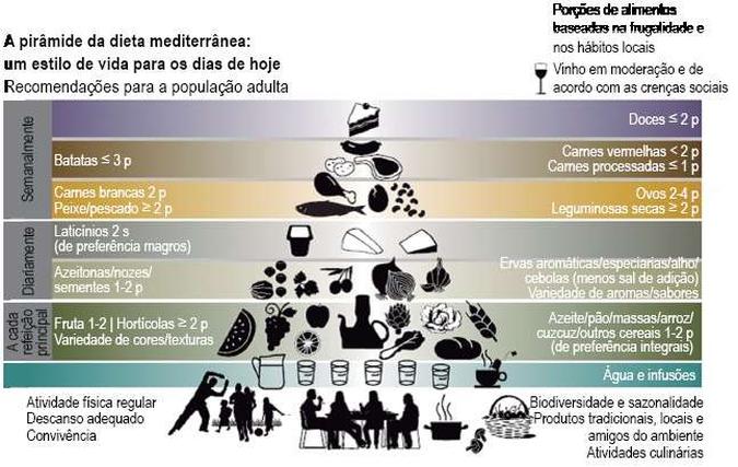 Pirâmide alimentar da dieta mediterrânea(foto: Imagem: Fundação da dieta mediterrânea. ) Pirâmide alimentar da dieta mediterrânea(foto: Imagem: Fundação da dieta mediterrânea. )