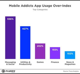 A figura mostra o exagero no uso de certas categorias de aplicativos pelos viciados móveis, se comparados a usuários comuns(foto: Flurry Analytics) A figura mostra o exagero no uso de certas categorias de aplicativos pelos viciados móveis, se comparados a usuários comuns(foto: Flurry Analytics)