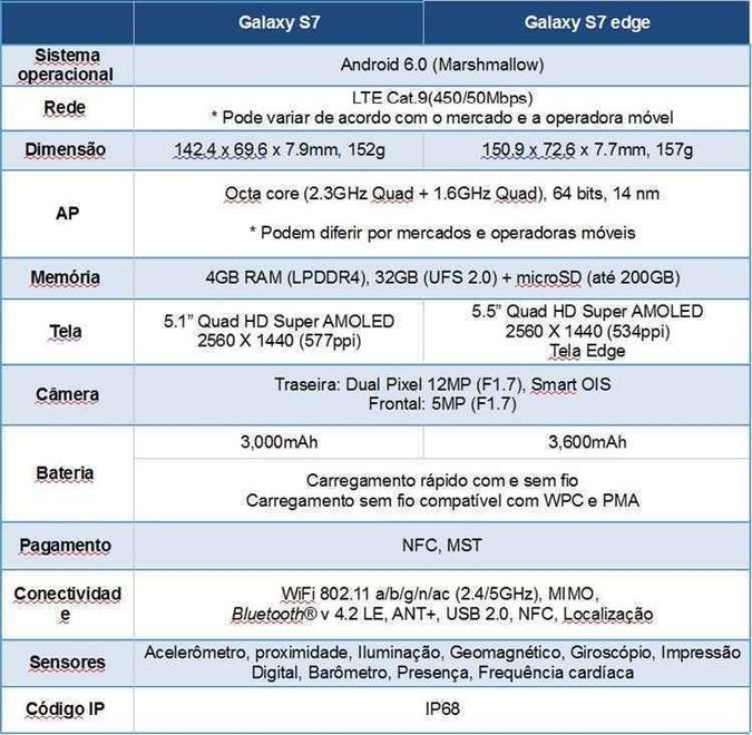Especificações técnicas Galaxy S7 e S7 edge(foto: Divulgação/Samsung) Especificações técnicas Galaxy S7 e S7 edge(foto: Divulgação/Samsung)