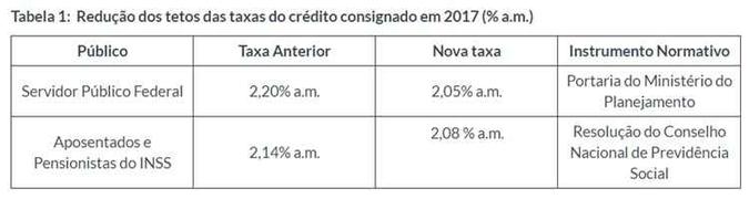 Redução dos tetos das taxas do crédito consignado em 2017 (% a.m.) Redução dos tetos das taxas do crédito consignado em 2017 (% a.m.)