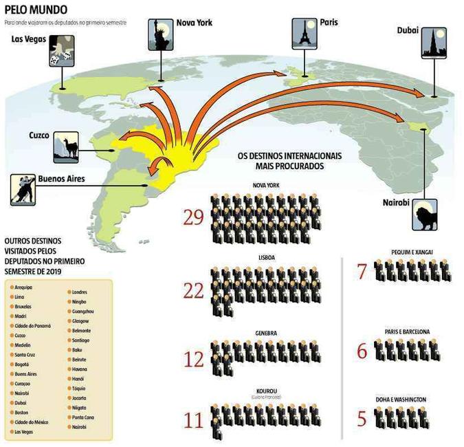 Entre os destinos mais procurados pelos deputados, estão Nova York, Las Vegas, Cuzco e Dubai(foto: Estado de Minas) Entre os destinos mais procurados pelos deputados, estão Nova York, Las Vegas, Cuzco e Dubai(foto: Estado de Minas)