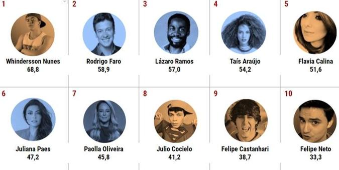 O ranking é composto por youtubers e personalidades da televisão(foto: Instituto Provokers/Divulgação) O ranking é composto por youtubers e personalidades da televisão(foto: Instituto Provokers/Divulgação)