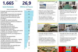 Universidades e institutos federais fizeram 1.665 ações contra covid