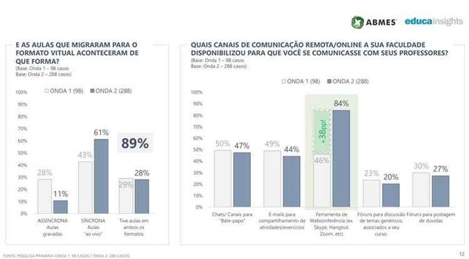 Gráfico com porcentagem das faculdades particulares que aderiram ao EAD(foto: ABMES/Reprodução) Gráfico com porcentagem das faculdades particulares que aderiram ao EAD(foto: ABMES/Reprodução)