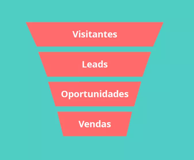 Composto por 4 estágios, o funil de vendas mostra a jornada do cliente, desde o primeiro contato com a empresa até o fechamento do negócio(foto: Resultados Digitais) Composto por 4 estágios, o funil de vendas mostra a jornada do cliente, desde o primeiro contato com a empresa até o fechamento do negócio(foto: Resultados Digitais)