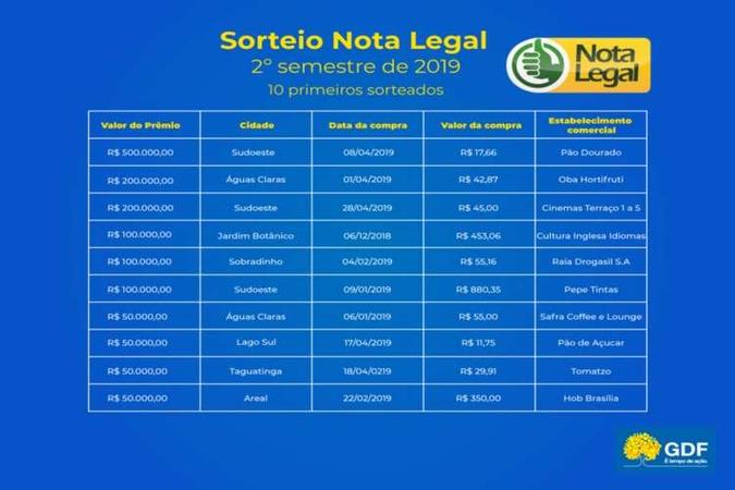 Confira a relação dos dez primeiros sorteados do Nota Fiscal(foto: Governo do Distrito Federal) Confira a relação dos dez primeiros sorteados do Nota Fiscal(foto: Governo do Distrito Federal)