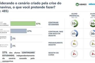 94% dos alunos de faculdades particulares querem continuar estudando