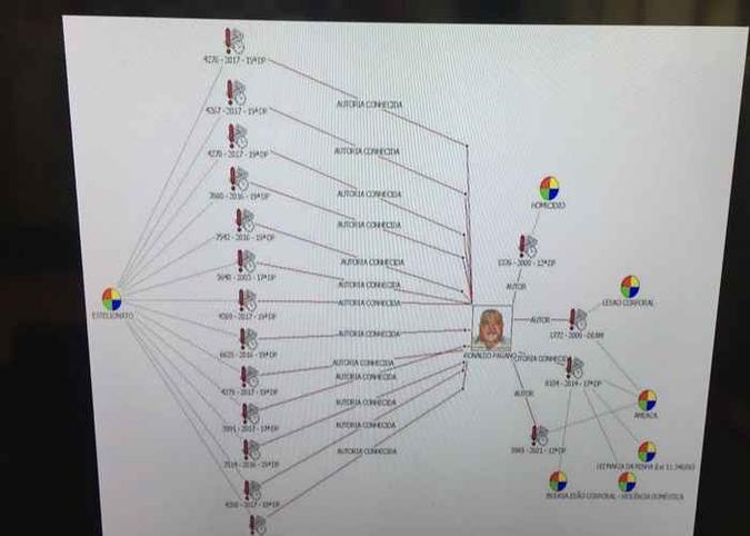 Organograma de investigação da Polícia Civil.(foto: Divulgação PMDF.) Organograma de investigação da Polícia Civil.(foto: Divulgação PMDF.)