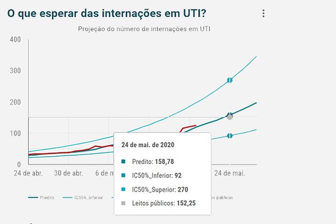 Gráfico 3 - O que esperar das internações em UTI? Se ampliação de leitos tardar e tendência atual continuar, em 24 de maio o DF estará em situação de alerta em relação à disponibilidade em UTIs públicas. (foto: Fonte: Sala de Situação/UnB) Gráfico 3 - O que esperar das internações em UTI? Se ampliação de leitos tardar e tendência atual continuar, em 24 de maio o DF estará em situação de alerta em relação à disponibilidade em UTIs públicas. (foto: Fonte: Sala de Situação/UnB)