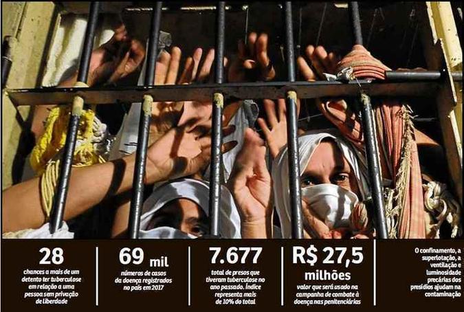 O confinamento, a superlotação, a ventilação e luminosidade precárias dos presídios ajudam na contaminação(foto: Reprodução/Internet) O confinamento, a superlotação, a ventilação e luminosidade precárias dos presídios ajudam na contaminação(foto: Reprodução/Internet)