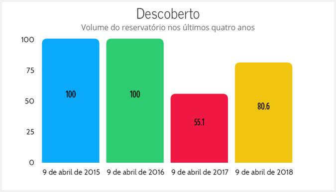 Antes da crise hídrica, o reservatório chegava a 100% no mês de abril (foto: livegap.com ) Antes da crise hídrica, o reservatório chegava a 100% no mês de abril (foto: livegap.com )