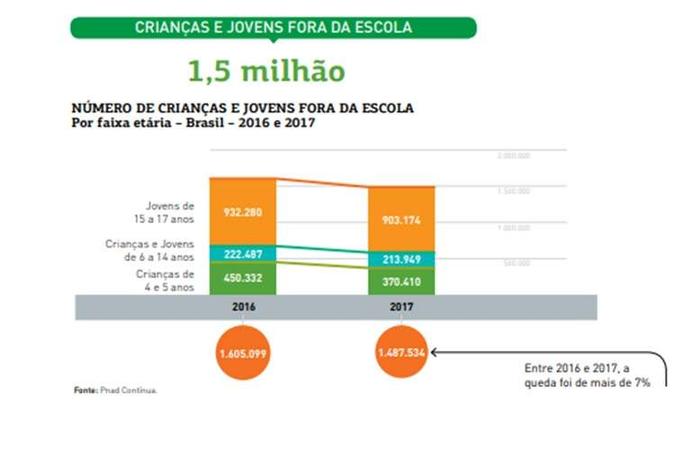 Quadro com números de crianças e jovens fora da escola(foto: Todos pela Educação/Reprodução) Quadro com números de crianças e jovens fora da escola(foto: Todos pela Educação/Reprodução)