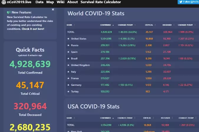 Site monitora, quase em tempo real, boletins de Covid de todos os países do mundo(foto: Reprodução)