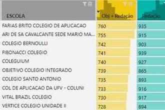 Enem 2019: confira o ranking de desempenho das escolas no exame