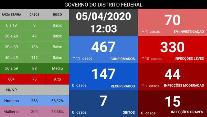 (foto: SES/DF/Divulgação ) (foto: SES/DF/Divulgação )