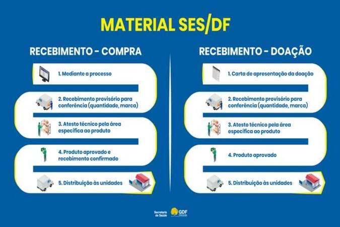 Fluxo de recebimento, vistoria e distribuição adotado pela SES.(foto: Agência Saúde) Fluxo de recebimento, vistoria e distribuição adotado pela SES.(foto: Agência Saúde)