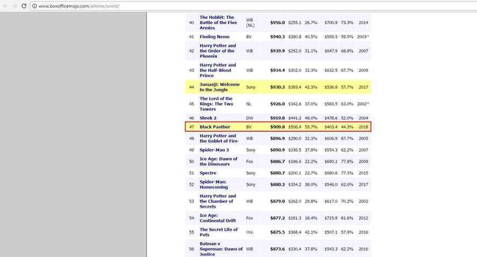 (foto: Box Office Mojo/Reprodução ) (foto: Box Office Mojo/Reprodução )