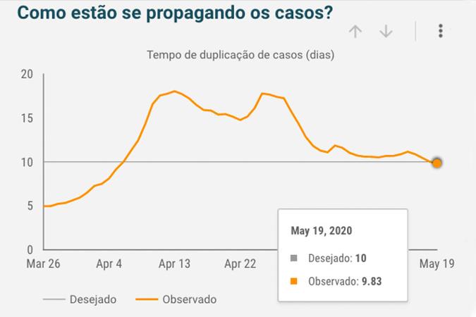 Gráfico 1 %u2013 Como estão se propagando os casos? Número de casos de Covid-19 dobra a cada dez dias após abertura de comércio. (foto: Fonte: Sala de Situação/UnB) Gráfico 1 %u2013 Como estão se propagando os casos? Número de casos de Covid-19 dobra a cada dez dias após abertura de comércio. (foto: Fonte: Sala de Situação/UnB)